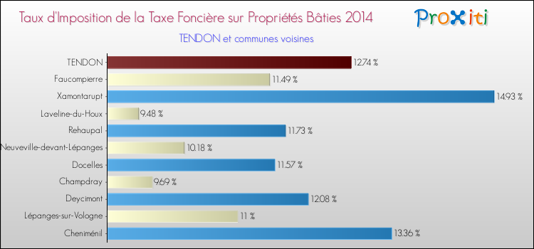 Taux d'imposition de la taxe foncière sur le bati 2014 pour TENDON et les communes proches Comparaison des taux d'imposition de la taxe foncière sur le bati 2014 pour TENDON et les communes voisines