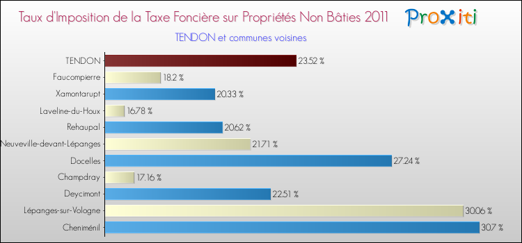 Taux d'imposition de la taxe foncière sur les immeubles et terrains non batis 2011 pour TENDON et les communes proches Comparaison des taux d'imposition de la taxe foncière sur les immeubles et terrains non batis 2011 pour TENDON et les communes voisines