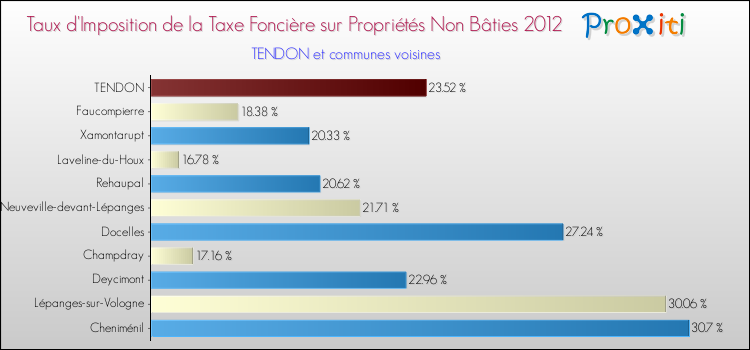 Taux d'imposition de la taxe foncière sur les immeubles et terrains non batis 2012 pour TENDON et les communes proches Comparaison des taux d'imposition de la taxe foncière sur les immeubles et terrains non batis 2012 pour TENDON et les communes voisines