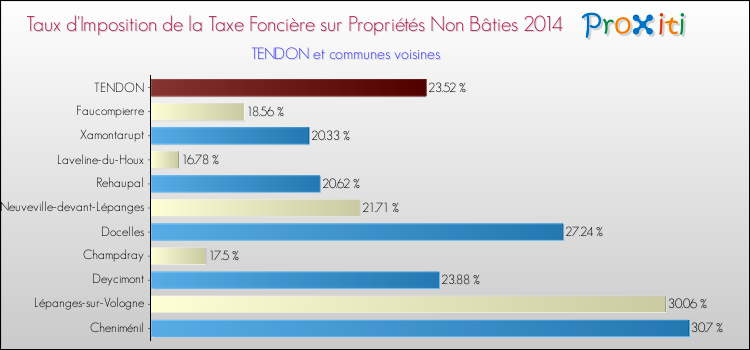Taux d'imposition de la taxe foncière sur les immeubles et terrains non batis 2014 pour TENDON et les communes proches Comparaison des taux d'imposition de la taxe foncière sur les immeubles et terrains non batis 2014 pour TENDON et les communes voisines