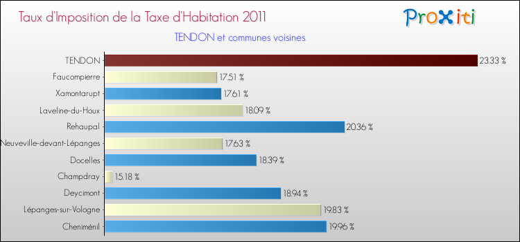 Taux d'imposition de la taxe d'habitation 2011 pour TENDON et les communes proches Comparaison des taux d'imposition de la taxe d'habitation 2011 pour TENDON et les communes voisines