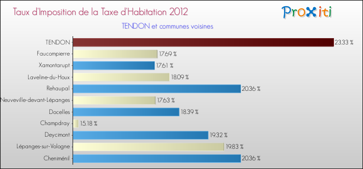 Taux d'imposition de la taxe d'habitation 2012 pour TENDON et les communes proches Comparaison des taux d'imposition de la taxe d'habitation 2012 pour TENDON et les communes voisines