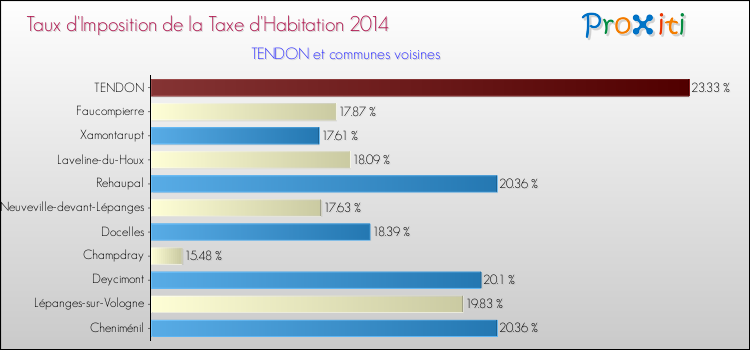 Taux d'imposition de la taxe d'habitation 2014 pour TENDON et les communes proches Comparaison des taux d'imposition de la taxe d'habitation 2014 pour TENDON et les communes voisines