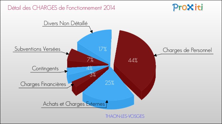 Décomposition des Charges de Fonctionnement 2014 de la commune de THAON-LES-VOSGES Charges de Fonctionnement 2014 pour la commune de THAON-LES-VOSGES