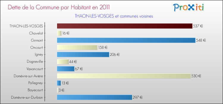 Dette par habitant de la commune en 2011 pour THAON-LES-VOSGES et les communes proches Comparaison de la dette par habitant de la commune en 2011 pour THAON-LES-VOSGES et les communes voisines