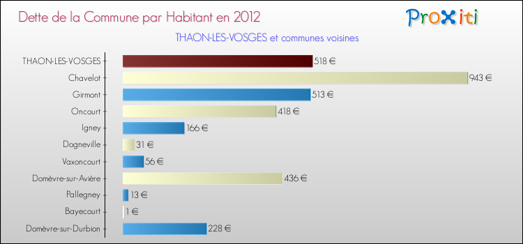 Dette par habitant de la commune en 2012 pour THAON-LES-VOSGES et les communes proches Comparaison de la dette par habitant de la commune en 2012 pour THAON-LES-VOSGES et les communes voisines