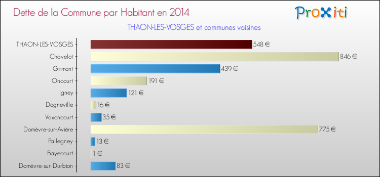 Dette par habitant de la commune en 2014 pour THAON-LES-VOSGES et les communes proches Comparaison de la dette par habitant de la commune en 2014 pour THAON-LES-VOSGES et les communes voisines