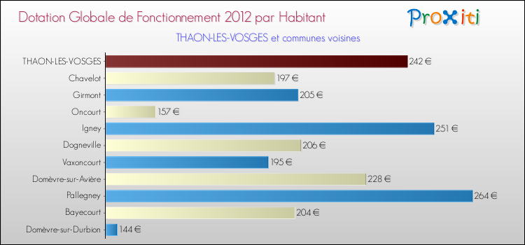 Montant des dotations globales de fonctionnement DGF par Habitant pour THAON-LES-VOSGES et les communes proches Comparaison des des dotations globales de fonctionnement DGF par habitant pour THAON-LES-VOSGES et les communes voisines