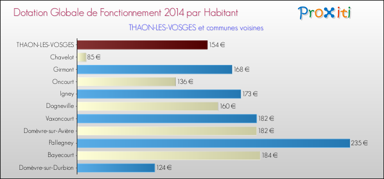 Montant des dotations globales de fonctionnement DGF par Habitant pour THAON-LES-VOSGES et les communes proches en 2014. Comparaison des des dotations globales de fonctionnement DGF par habitant pour THAON-LES-VOSGES et les communes voisines en 2014.