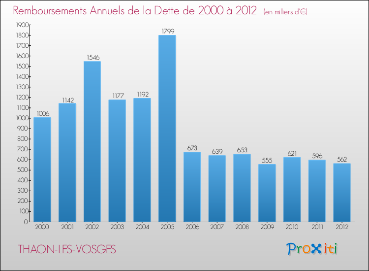 Evolution de l'annuité de la dette pour la commune de THAON-LES-VOSGES de 2000 à 2012 Annuités de la dette pour THAON-LES-VOSGES de 2000 à 2012
