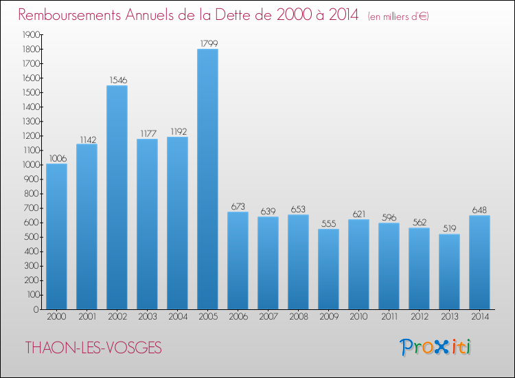 Evolution de l'annuité de la dette pour la commune de THAON-LES-VOSGES de 2000 à 2014 Annuités de la dette pour THAON-LES-VOSGES de 2000 à 2014