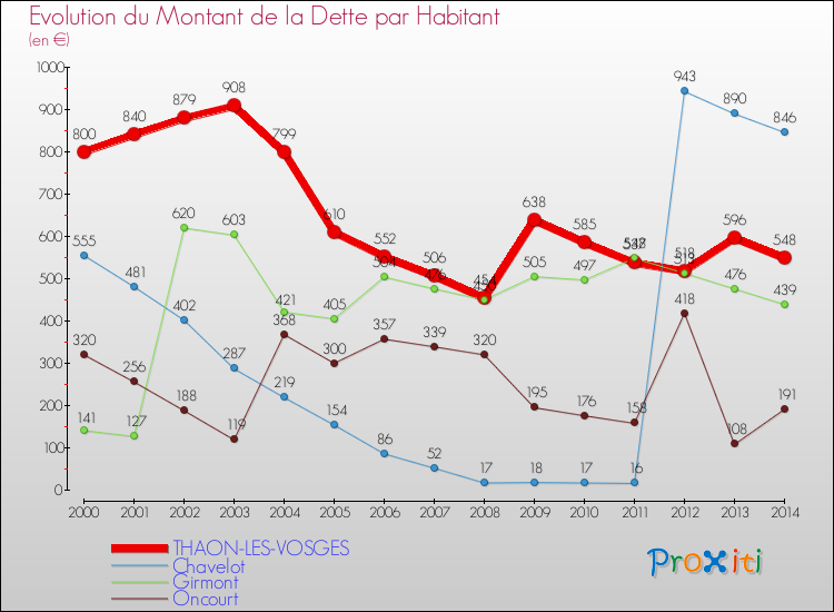 Evolution de la dette par habitant pour la commune de THAON-LES-VOSGES et les communes proches de 2000 à 2014 Comparaison de la dette par habitant pour THAON-LES-VOSGES et les communes voisines de 2000 à 2014