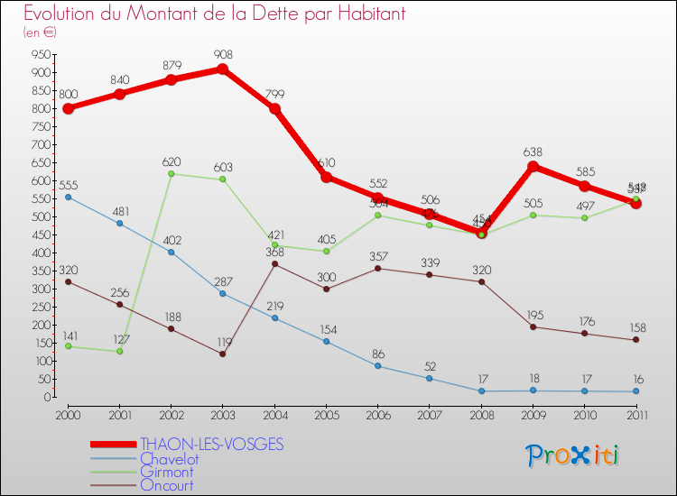 Evolution de la dette par habitant pour la commune de THAON-LES-VOSGES et les communes proches Comparaison de la dette par habitant pour THAON-LES-VOSGES et les communes voisines