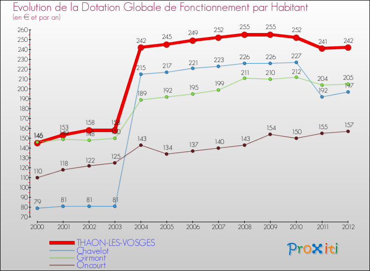 Evolution et montant de la dotation globale de fonctionnement par Habitant pour THAON-LES-VOSGES et les communes proches Comparaison des dotations globales de fonctionnement par habitant pour THAON-LES-VOSGES et les communes voisines