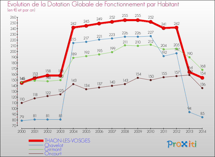 Evolution et montant de la dotation globale de fonctionnement par Habitant pour THAON-LES-VOSGES et les communes proches de 2000 à 2014. Comparaison des dotations globales de fonctionnement par habitant pour THAON-LES-VOSGES et les communes voisines de 2000 à 2014.