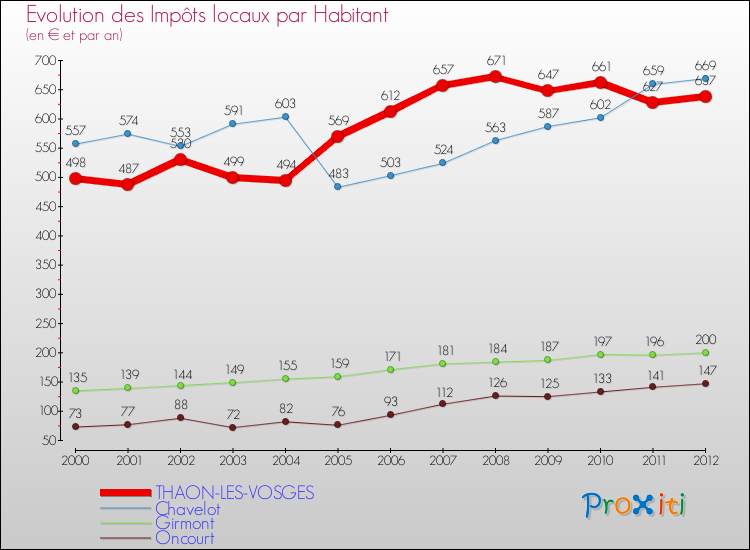 Evolution et montant des impôts locaux par Habitant pour THAON-LES-VOSGES et les communes proches Comparaison des impôts locaux par habitant pour THAON-LES-VOSGES et les communes voisines
