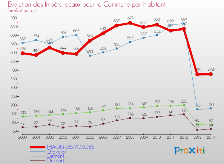 Evolution et montant des impôts locaux par Habitant pour THAON-LES-VOSGES et les communes proches de 2000 à 2014 Comparaison des impôts locaux par habitant pour THAON-LES-VOSGES et les communes voisines de 2000 à 2014