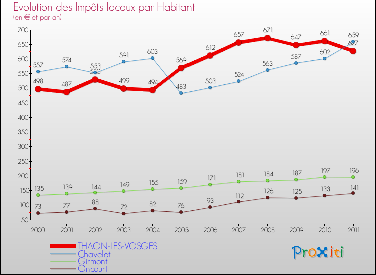 Evolution et montant des impôts locaux par Habitant pour THAON-LES-VOSGES et les communes proches Comparaison des impôts locaux par habitant pour THAON-LES-VOSGES et les communes voisines