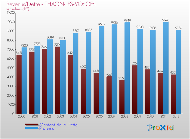 Evolution comparée de la dette et des revenus pour la commune de THAON-LES-VOSGES de 2000 à 2012 Comparaison de la dette et des revenus pour THAON-LES-VOSGES de 2000 à 2012