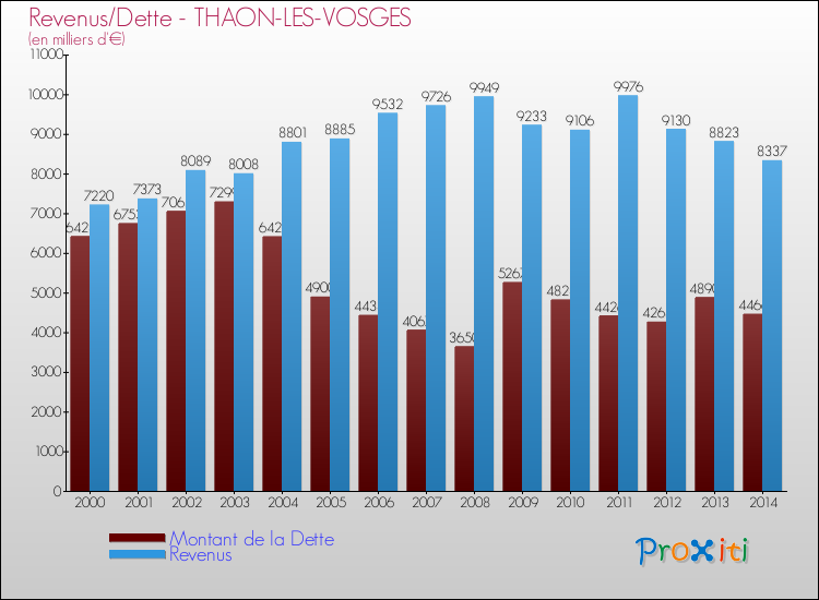 Evolution comparée de la dette et des revenus pour la commune de THAON-LES-VOSGES de 2000 à 2014 Comparaison de la dette et des revenus pour THAON-LES-VOSGES de 2000 à 2014