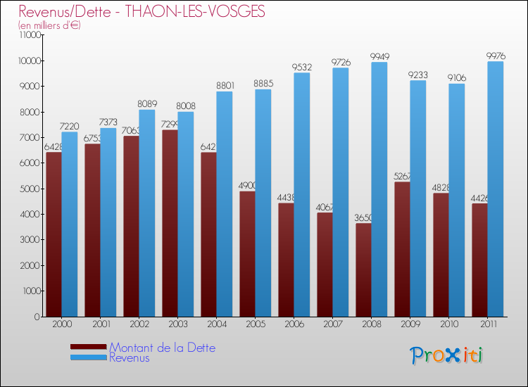 Evolution comparée de la dette et des revenus pour la commune de THAON-LES-VOSGES de 2000 à 2011 Comparaison de la dette et des revenus pour THAON-LES-VOSGES de 2000 à 2011