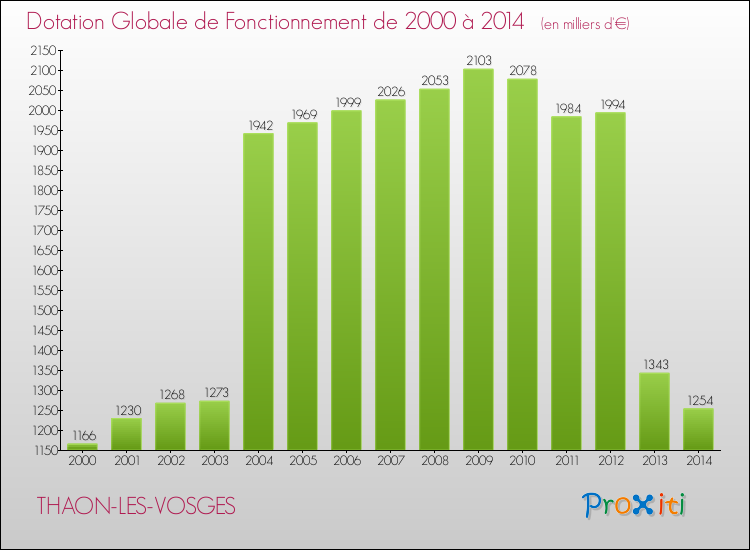 Evolution du montant de la Dotation Globale de Fonctionnement pour la commune de THAON-LES-VOSGES de 2000 à 2014 Evolution du montant de la Dotation Globale de Fonctionnement pour THAON-LES-VOSGES de 2000 à 2014