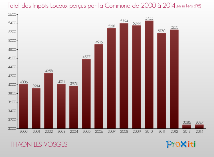 Evolution des Impôts Locaux pour la commune de THAON-LES-VOSGES de 2000 à 2014 Evolution des Impôts Locaux pour THAON-LES-VOSGES de 2000 à 2014