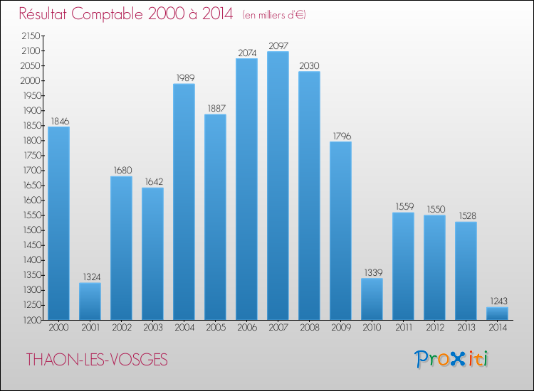 Evolution du résultat comptable pour la commune de THAON-LES-VOSGES de 2000 à 2014 Evolution du résultat comptable pour THAON-LES-VOSGES de 2000 à 2014