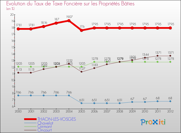 Evolution du taux de la taxe foncière sur le bati pour THAON-LES-VOSGES et les communes proches de 2000 à 2012 Comparaison des taux de taxe foncière sur le bati pour THAON-LES-VOSGES et les communes voisines de 2000 à 2012