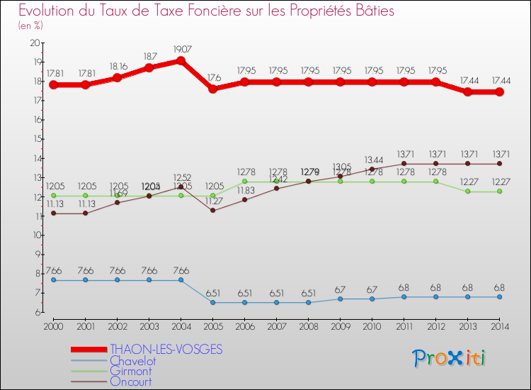 Evolution du taux de la taxe foncière sur le bati pour THAON-LES-VOSGES et les communes proches de 2000 à 2014 Comparaison des taux de taxe foncière sur le bati pour THAON-LES-VOSGES et les communes voisines de 2000 à 2014