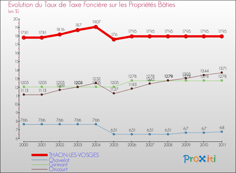 Evolution du taux de la taxe foncière sur le bati pour THAON-LES-VOSGES et les communes proches Comparaison des taux de taxe foncière sur le bati pour THAON-LES-VOSGES et les communes voisines