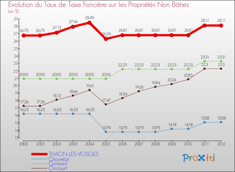 Evolution du taux de la taxe foncière sur les immeubles et terrains non batis pour THAON-LES-VOSGES et les communes proches de 2000 à 2012 Comparaison des taux de la taxe foncière sur les immeubles et terrains non batis pour THAON-LES-VOSGES et les communes voisines de 2000 à 2012