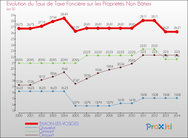 Evolution du taux de la taxe foncière sur les immeubles et terrains non batis pour THAON-LES-VOSGES et les communes proches de 2000 à 2014 Comparaison des taux de la taxe foncière sur les immeubles et terrains non batis pour THAON-LES-VOSGES et les communes voisines de 2000 à 2014