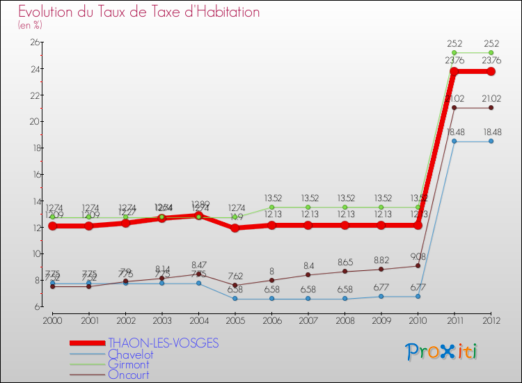 Evolution du taux de la taxe d'habitation pour THAON-LES-VOSGES et les communes proches Comparaison des taux de la taxe d'habitation pour THAON-LES-VOSGES et les communes voisines