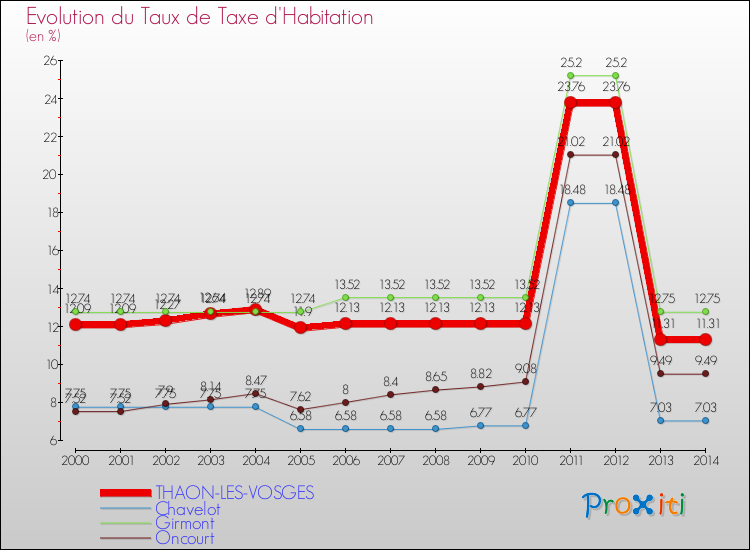 Evolution du taux de la taxe d'habitation pour THAON-LES-VOSGES et les communes proches de 2000 à 2014 Comparaison des taux de la taxe d'habitation pour THAON-LES-VOSGES et les communes voisines de 2000 à 2014
