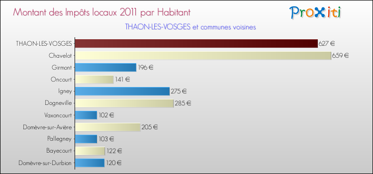 Montant des impôts locaux par Habitant pour THAON-LES-VOSGES et les communes proches Comparaison des impôts locaux par habitant pour THAON-LES-VOSGES et les communes voisines