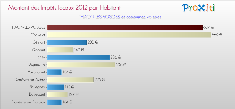 Montant des impôts locaux par Habitant pour THAON-LES-VOSGES et les communes proches Comparaison des impôts locaux par habitant pour THAON-LES-VOSGES et les communes voisines