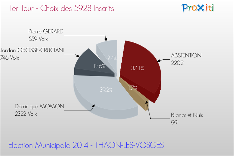 Résultats par rapport aux inscrits au 1er Tour des Elections Municipales 2014 de la commune de THAON-LES-VOSGES Elections Municipales 2014 - Résultats par rapport aux inscrits au 1er Tour pour la commune de THAON-LES-VOSGES