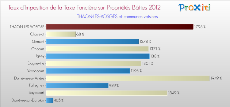 Taux d'imposition de la taxe foncière sur le bati 2012 pour THAON-LES-VOSGES et les communes proches Comparaison des taux d'imposition de la taxe foncière sur le bati 2012 pour THAON-LES-VOSGES et les communes voisines