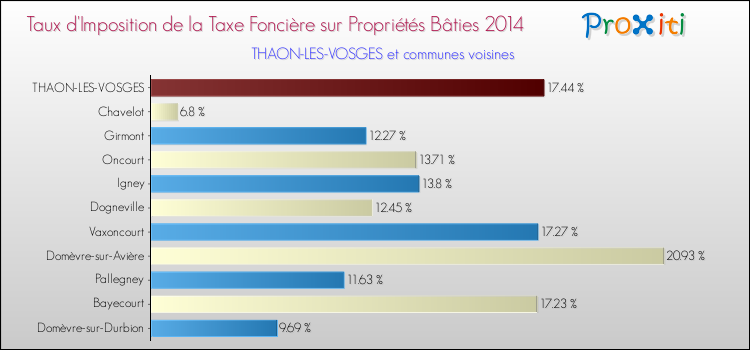 Taux d'imposition de la taxe foncière sur le bati 2014 pour THAON-LES-VOSGES et les communes proches Comparaison des taux d'imposition de la taxe foncière sur le bati 2014 pour THAON-LES-VOSGES et les communes voisines