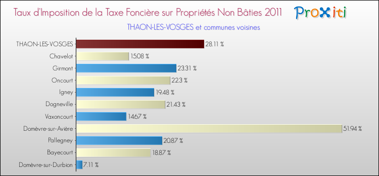 Taux d'imposition de la taxe foncière sur les immeubles et terrains non batis 2011 pour THAON-LES-VOSGES et les communes proches Comparaison des taux d'imposition de la taxe foncière sur les immeubles et terrains non batis 2011 pour THAON-LES-VOSGES et les communes voisines