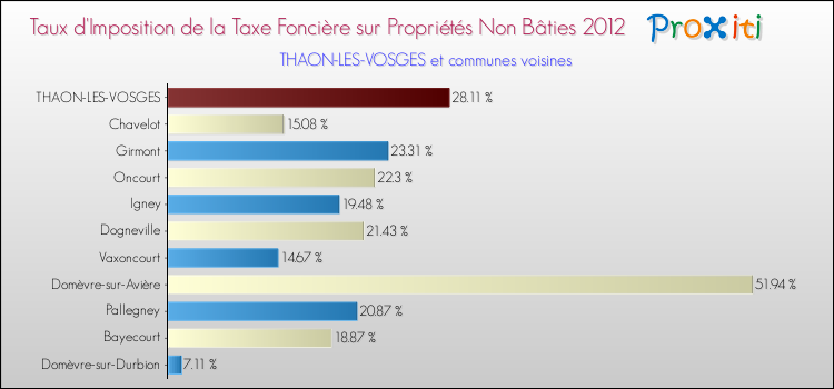 Taux d'imposition de la taxe foncière sur les immeubles et terrains non batis 2012 pour THAON-LES-VOSGES et les communes proches Comparaison des taux d'imposition de la taxe foncière sur les immeubles et terrains non batis 2012 pour THAON-LES-VOSGES et les communes voisines