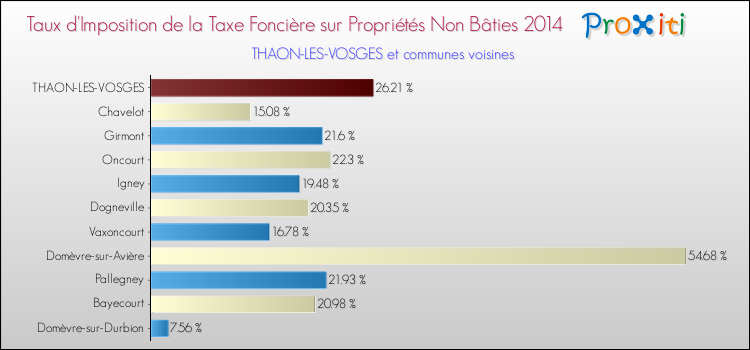 Taux d'imposition de la taxe foncière sur les immeubles et terrains non batis 2014 pour THAON-LES-VOSGES et les communes proches Comparaison des taux d'imposition de la taxe foncière sur les immeubles et terrains non batis 2014 pour THAON-LES-VOSGES et les communes voisines