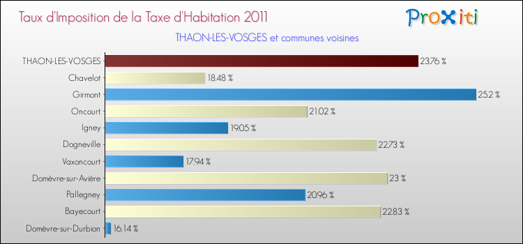 Taux d'imposition de la taxe d'habitation 2011 pour THAON-LES-VOSGES et les communes proches Comparaison des taux d'imposition de la taxe d'habitation 2011 pour THAON-LES-VOSGES et les communes voisines
