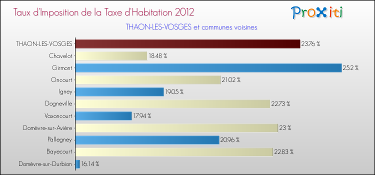 Taux d'imposition de la taxe d'habitation 2012 pour THAON-LES-VOSGES et les communes proches Comparaison des taux d'imposition de la taxe d'habitation 2012 pour THAON-LES-VOSGES et les communes voisines
