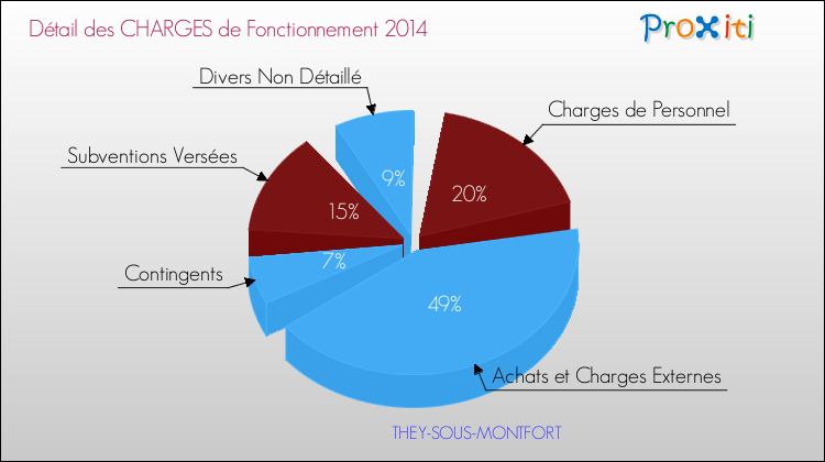 Décomposition des Charges de Fonctionnement 2014 de la commune de THEY-SOUS-MONTFORT Charges de Fonctionnement 2014 pour la commune de THEY-SOUS-MONTFORT