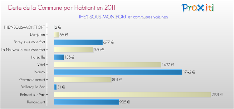 Dette par habitant de la commune en 2011 pour THEY-SOUS-MONTFORT et les communes proches Comparaison de la dette par habitant de la commune en 2011 pour THEY-SOUS-MONTFORT et les communes voisines