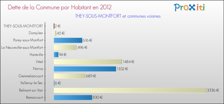 Dette par habitant de la commune en 2012 pour THEY-SOUS-MONTFORT et les communes proches Comparaison de la dette par habitant de la commune en 2012 pour THEY-SOUS-MONTFORT et les communes voisines