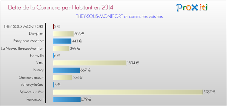 Dette par habitant de la commune en 2014 pour THEY-SOUS-MONTFORT et les communes proches Comparaison de la dette par habitant de la commune en 2014 pour THEY-SOUS-MONTFORT et les communes voisines