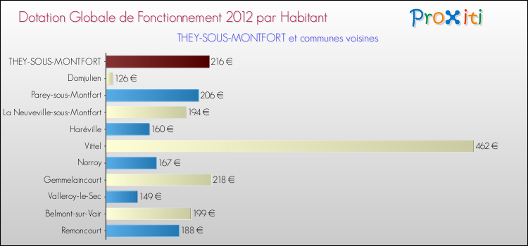 Montant des dotations globales de fonctionnement DGF par Habitant pour THEY-SOUS-MONTFORT et les communes proches Comparaison des des dotations globales de fonctionnement DGF par habitant pour THEY-SOUS-MONTFORT et les communes voisines
